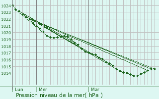 Graphe de la pression atmosphrique prvue pour Pluneret