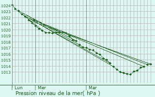 Graphe de la pression atmosphrique prvue pour Plormel