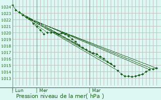 Graphe de la pression atmosphrique prvue pour Le Sourn