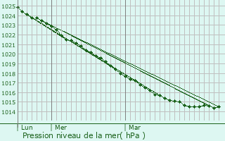 Graphe de la pression atmosphrique prvue pour Guipronvel