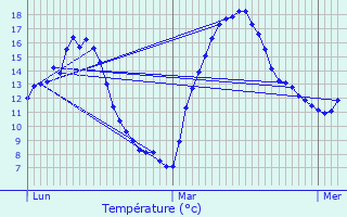 Graphique des tempratures prvues pour Meilhards