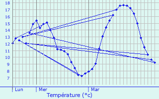 Graphique des tempratures prvues pour Ytrac