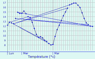 Graphique des tempratures prvues pour Mnoire