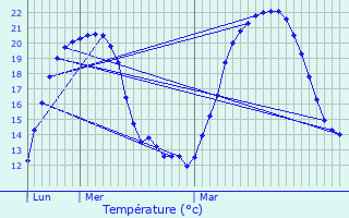 Graphique des tempratures prvues pour Mzires-lez-Clry