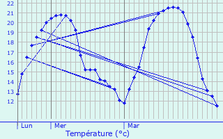 Graphique des tempratures prvues pour Membrolles