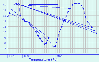 Graphique des tempratures prvues pour Lucinges