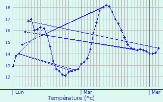 Graphique des tempratures prvues pour Jallais