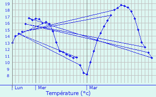 Graphique des tempratures prvues pour Dampniat