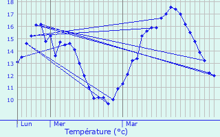 Graphique des tempratures prvues pour Bressuire