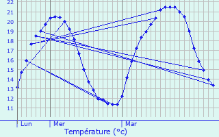 Graphique des tempratures prvues pour Molires