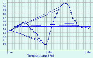 Graphique des tempratures prvues pour Prserville