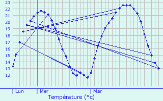 Graphique des tempratures prvues pour Terrou