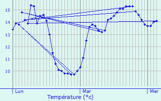 Graphique des tempratures prvues pour leu-dit-Leauwette