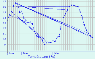 Graphique des tempratures prvues pour Bellignat