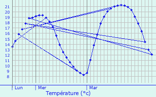 Graphique des tempratures prvues pour Jourgnac