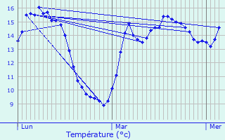 Graphique des tempratures prvues pour Brouckerque