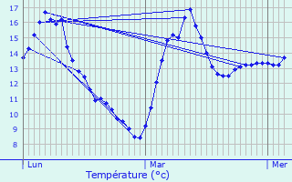 Graphique des tempratures prvues pour Aubel