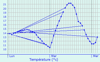 Graphique des tempratures prvues pour Nailloux