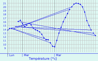 Graphique des tempratures prvues pour Nailloux