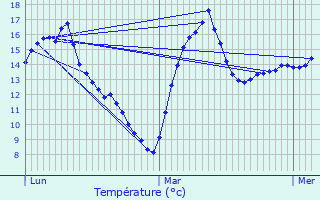 Graphique des tempratures prvues pour Zutendaal