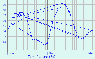 Graphique des tempratures prvues pour Torx