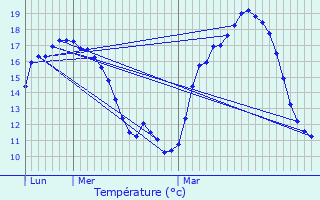 Graphique des tempratures prvues pour Semillac