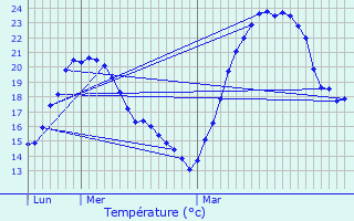 Graphique des tempratures prvues pour Chassieu