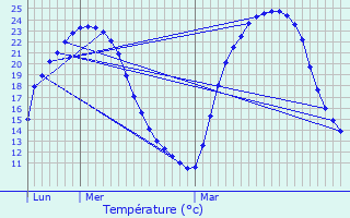 Graphique des tempratures prvues pour Fajoles