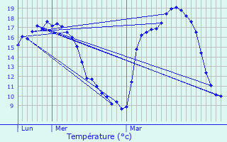 Graphique des tempratures prvues pour Luchat