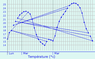 Graphique des tempratures prvues pour Gaudis