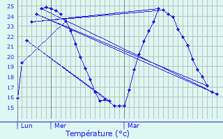 Graphique des tempratures prvues pour Ventabren