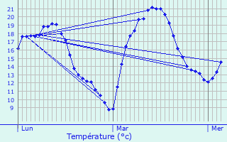 Graphique des tempratures prvues pour Chtenoy-le-Royal