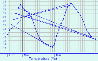 Graphique des tempratures prvues pour La Bouilladisse