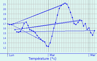Graphique des tempratures prvues pour Beaumont-du-Ventoux