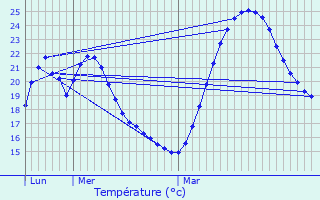 Graphique des tempratures prvues pour Tressan