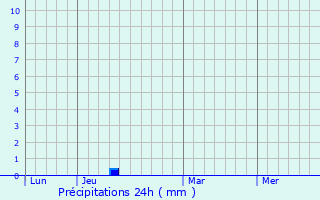 Graphique des précipitations prvues pour Canohs