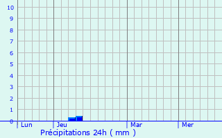 Graphique des précipitations prvues pour Saint-Vivien-de-Mdoc