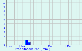 Graphique des précipitations prvues pour Fuenlabrada