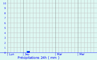 Graphique des précipitations prvues pour Linguizzetta