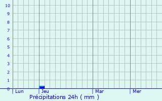 Graphique des précipitations prvues pour Auvers-le-Hamon