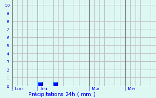 Graphique des précipitations prvues pour Saugy