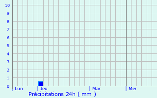 Graphique des précipitations prvues pour Valros
