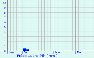 Graphique des précipitations prvues pour Toutlemonde