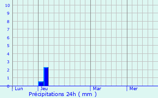 Graphique des précipitations prvues pour Jalingo