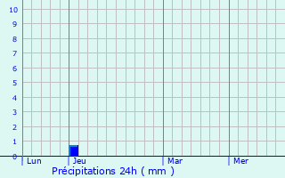 Graphique des précipitations prvues pour Velogny