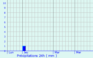 Graphique des précipitations prvues pour Blot
