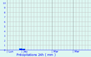 Graphique des précipitations prvues pour Canet