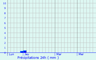 Graphique des précipitations prvues pour Roye-sur-Matz