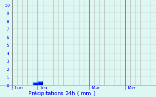 Graphique des précipitations prvues pour Rodez