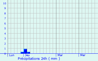 Graphique des précipitations prvues pour Nonhigny